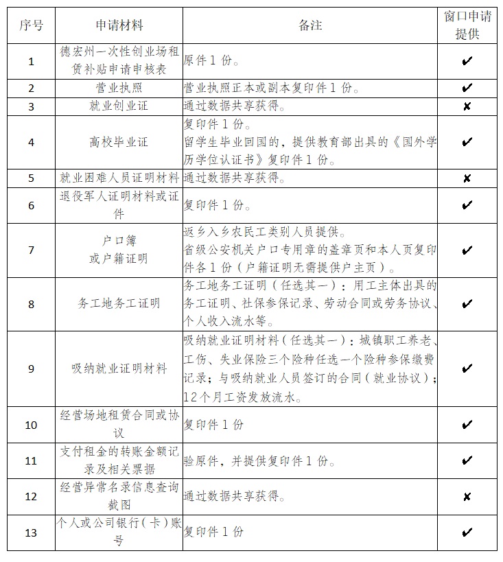 一次性创业场所租赁补贴申领指南