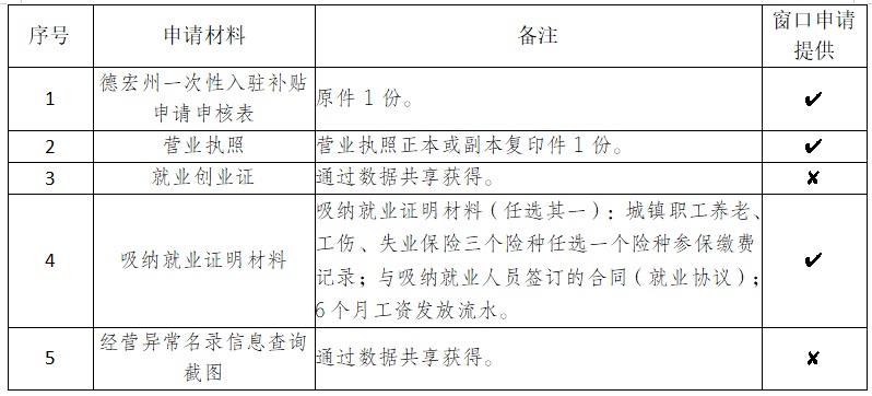 一次性入驻补贴申领指南