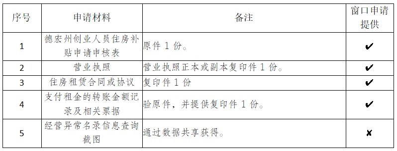 创业人员住房补贴申领指南