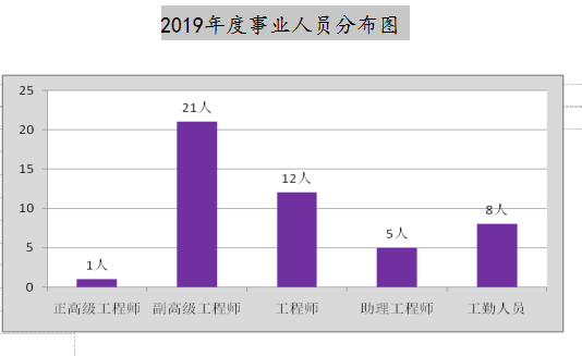 人员分布图1
