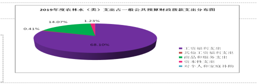 农林水支出7