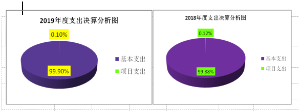 支出决算分析图3