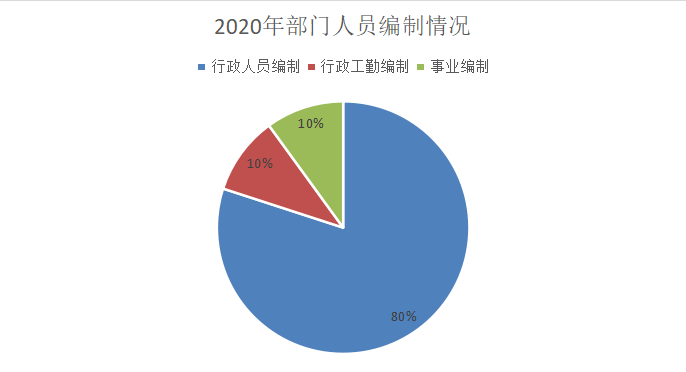 2020年部门人员编制情况