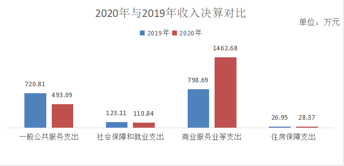 2020年与2019年收入决算对比