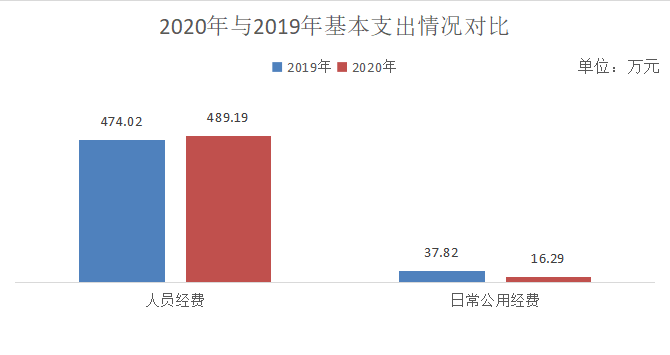 2020年与2019年基本支出情况对比