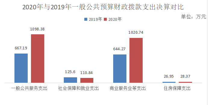 2020年与2019年一般公共预算财政拨款支出决算对比