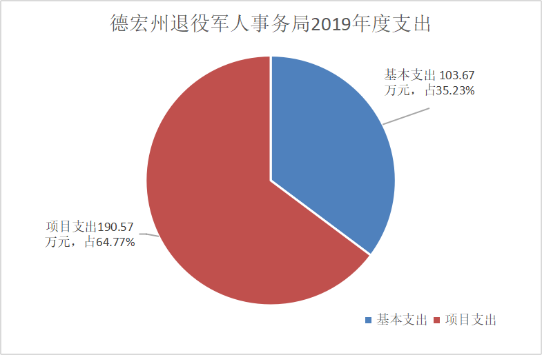 支出
