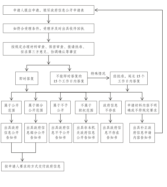 依申请公开流程图