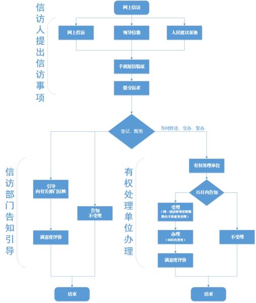 网上信访依法依规办理流程图