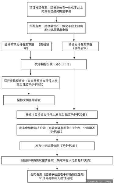 6.工程建设项目招投标监管流程