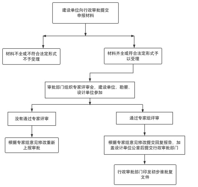 1.房屋建筑工程初步设计审批办事流程