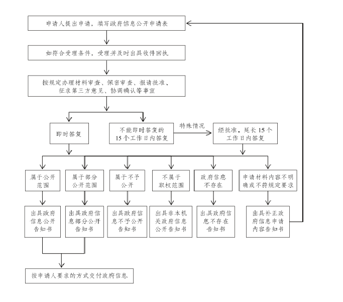 德宏州政府信息依申请公开工作流程图