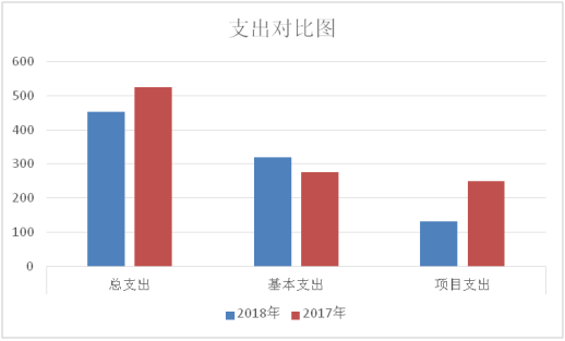 附件1: 州政务管理局2018年度部门决算公开说明20190905102441026.002