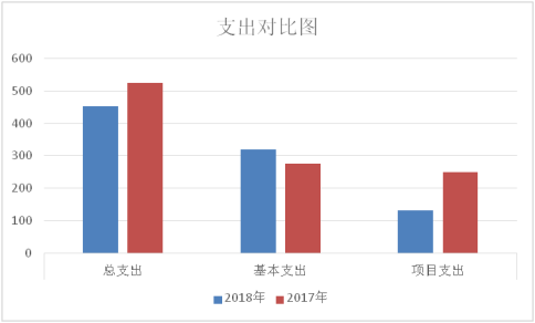 附件1: 州政务管理局2018年度部门决算公开说明20190905102441026.003