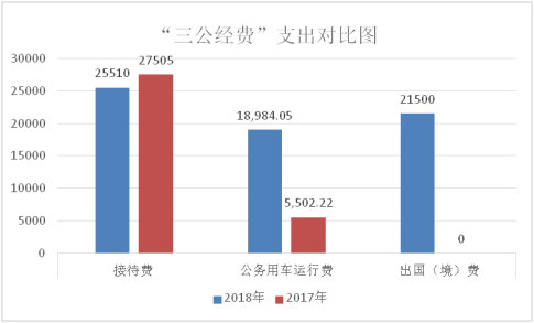 附件1: 州政务管理局2018年度部门决算公开说明20190905102441026.004
